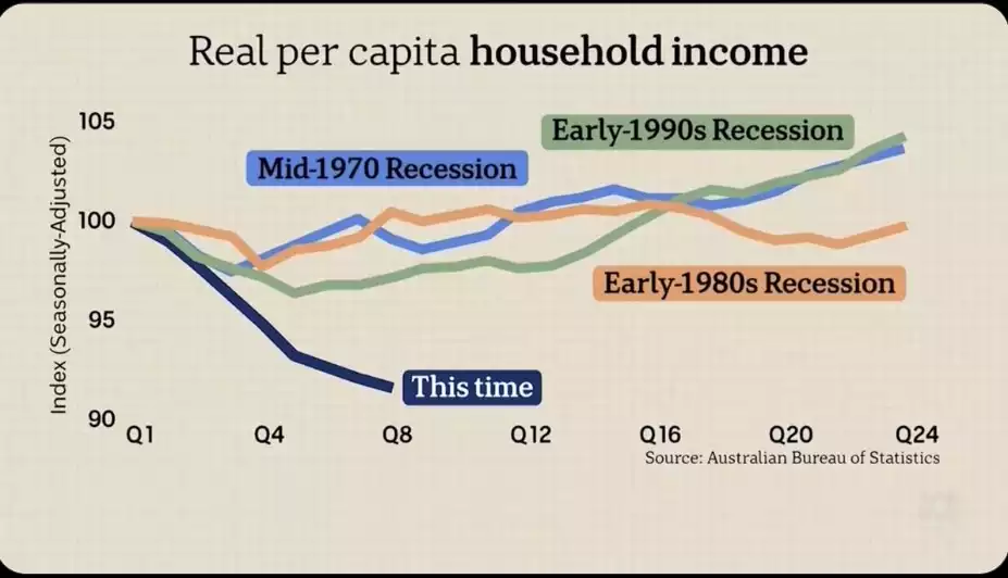 Real per capita Household Income in Australia - Australian Bureau of Statistics